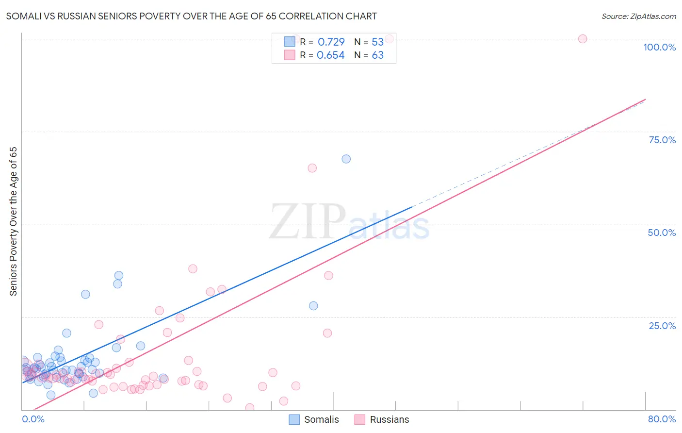 Somali vs Russian Seniors Poverty Over the Age of 65