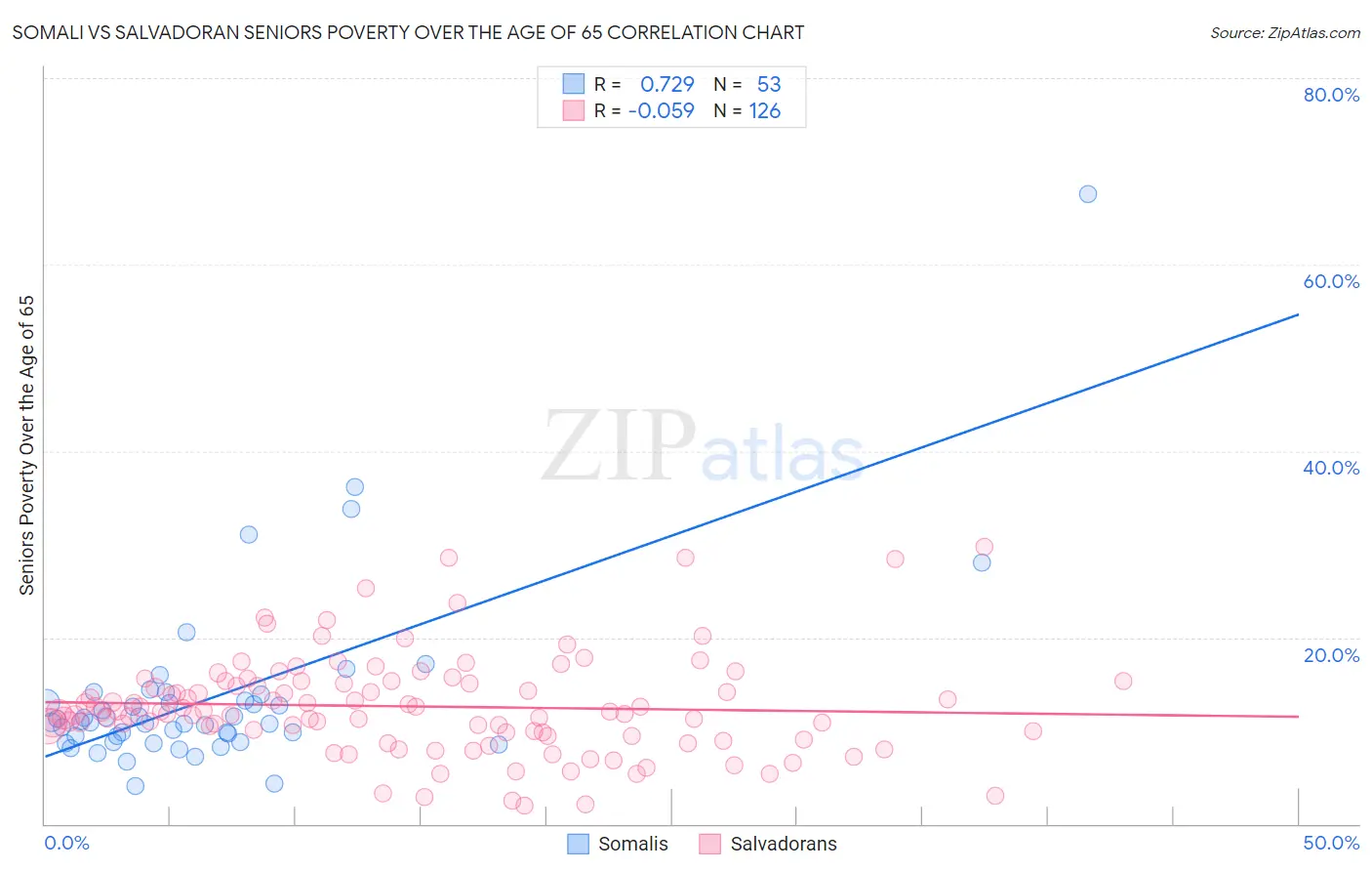 Somali vs Salvadoran Seniors Poverty Over the Age of 65