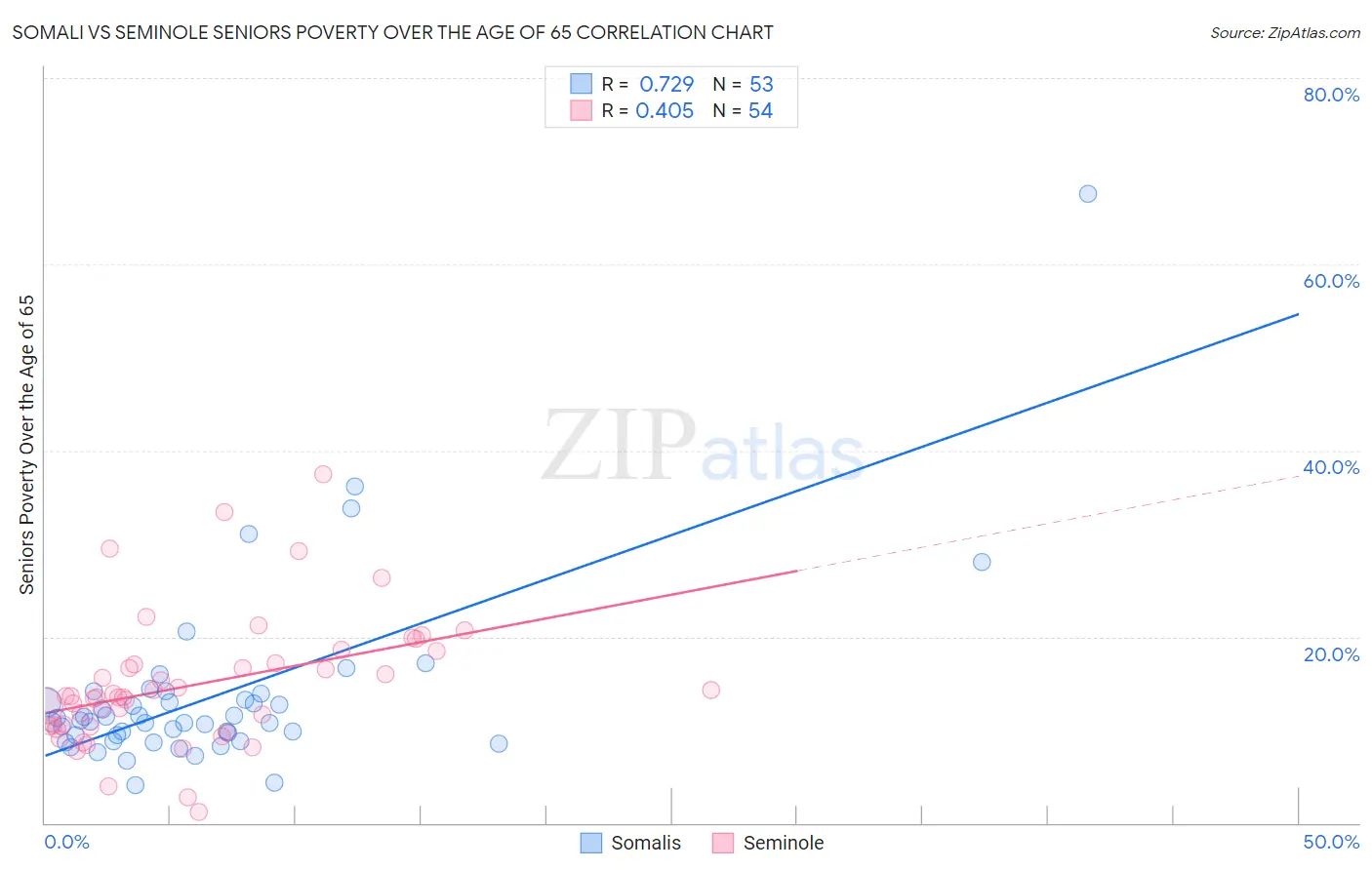 Somali vs Seminole Seniors Poverty Over the Age of 65