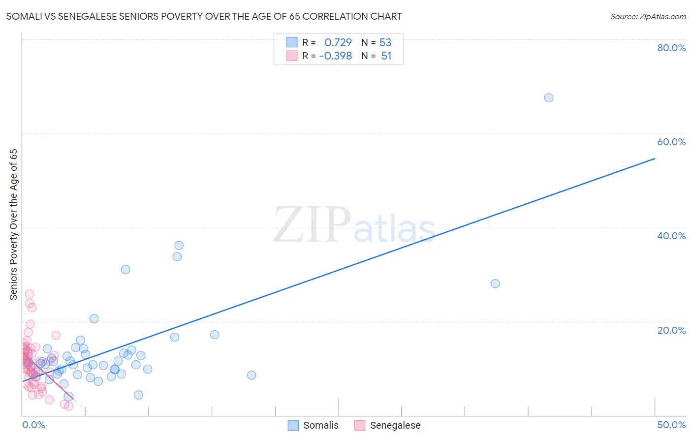 Somali vs Senegalese Seniors Poverty Over the Age of 65