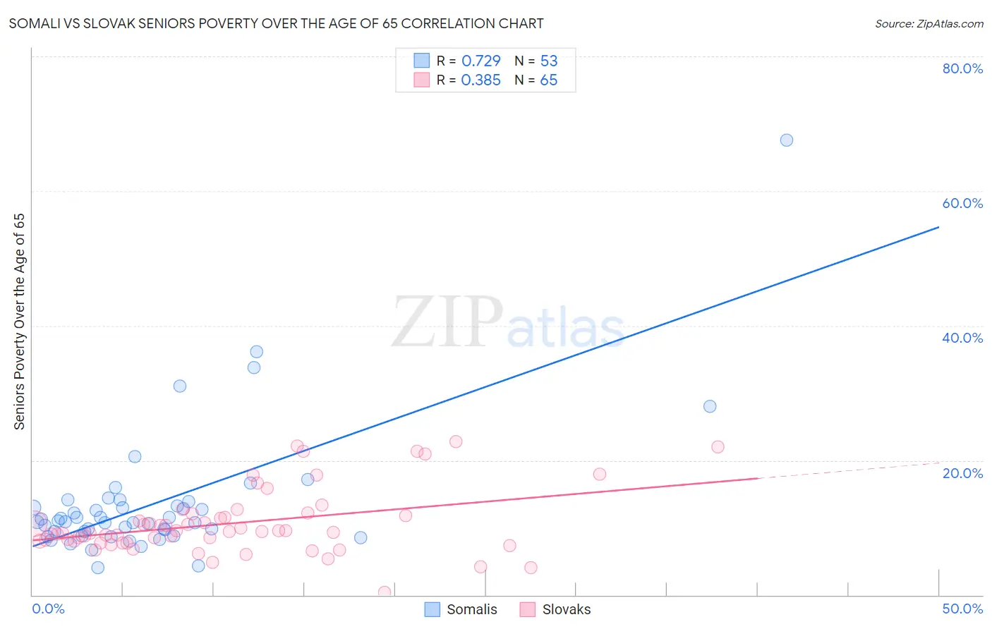 Somali vs Slovak Seniors Poverty Over the Age of 65