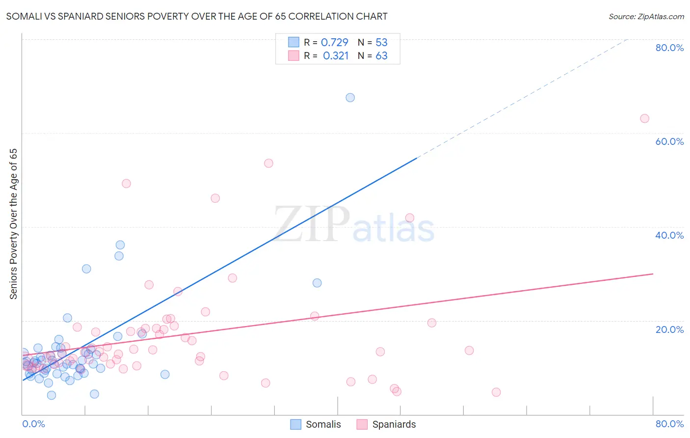 Somali vs Spaniard Seniors Poverty Over the Age of 65