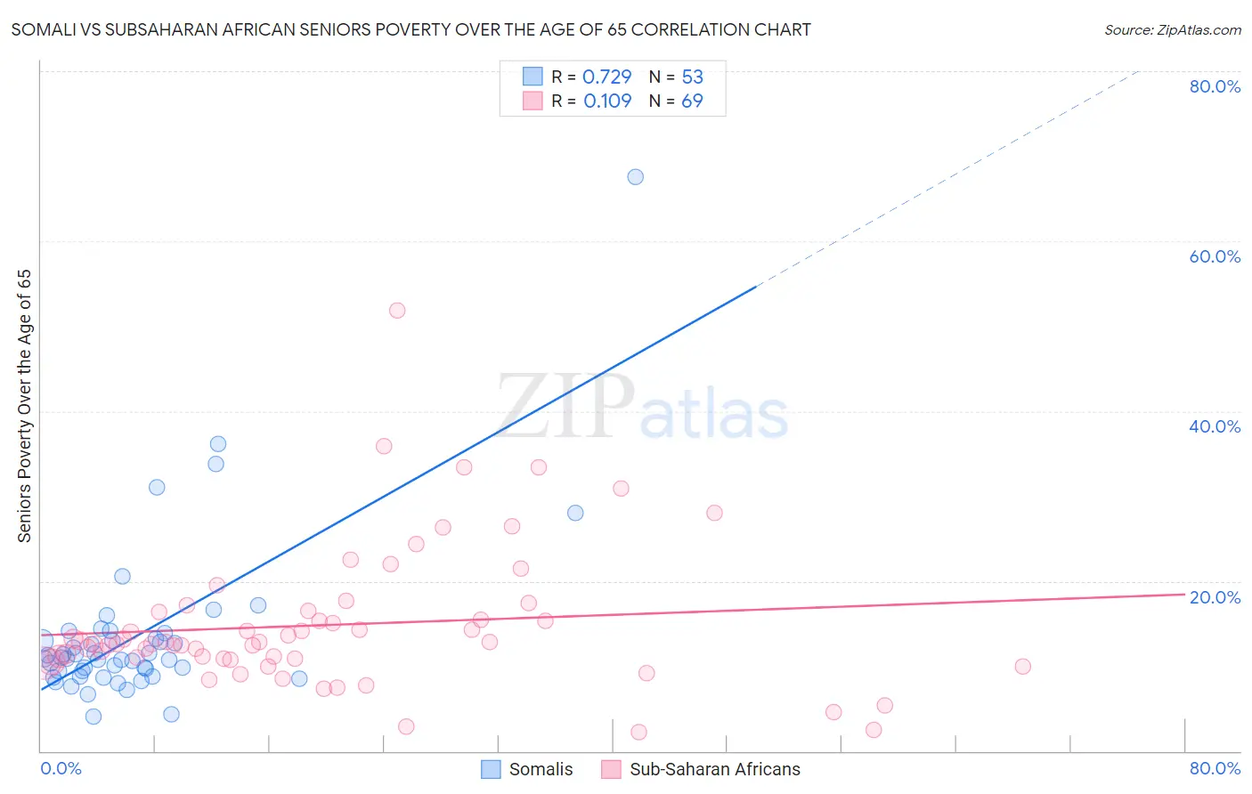 Somali vs Subsaharan African Seniors Poverty Over the Age of 65