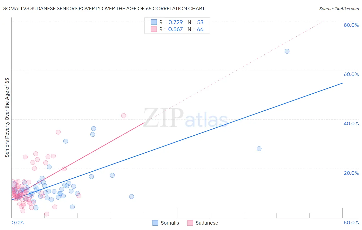 Somali vs Sudanese Seniors Poverty Over the Age of 65