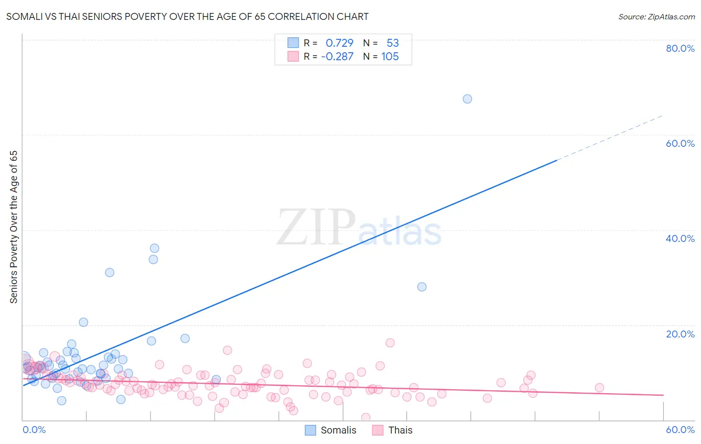 Somali vs Thai Seniors Poverty Over the Age of 65