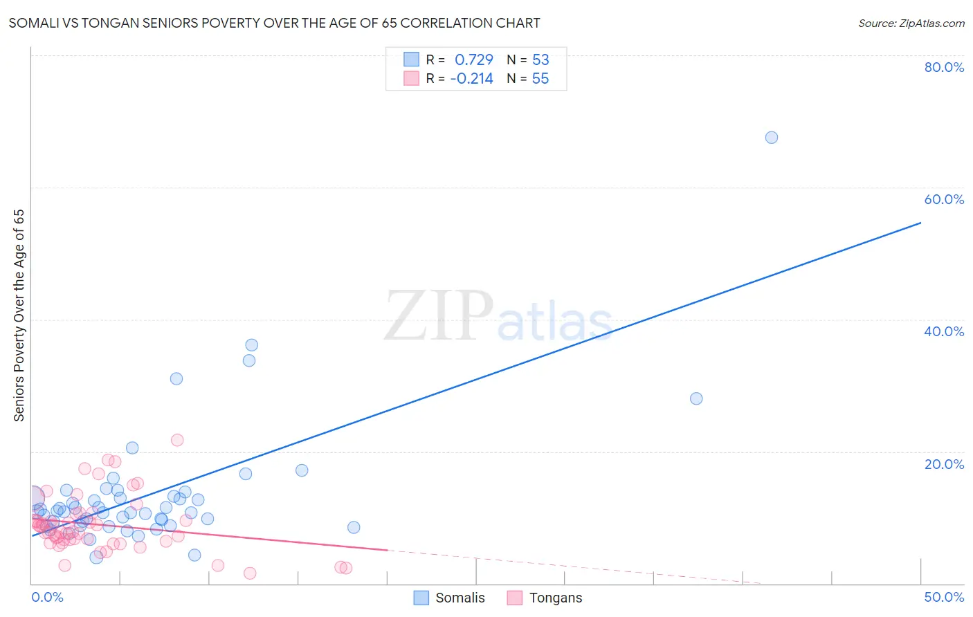 Somali vs Tongan Seniors Poverty Over the Age of 65