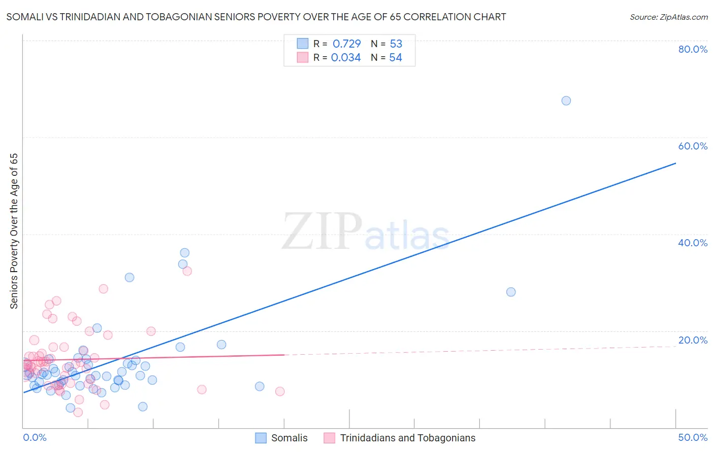 Somali vs Trinidadian and Tobagonian Seniors Poverty Over the Age of 65
