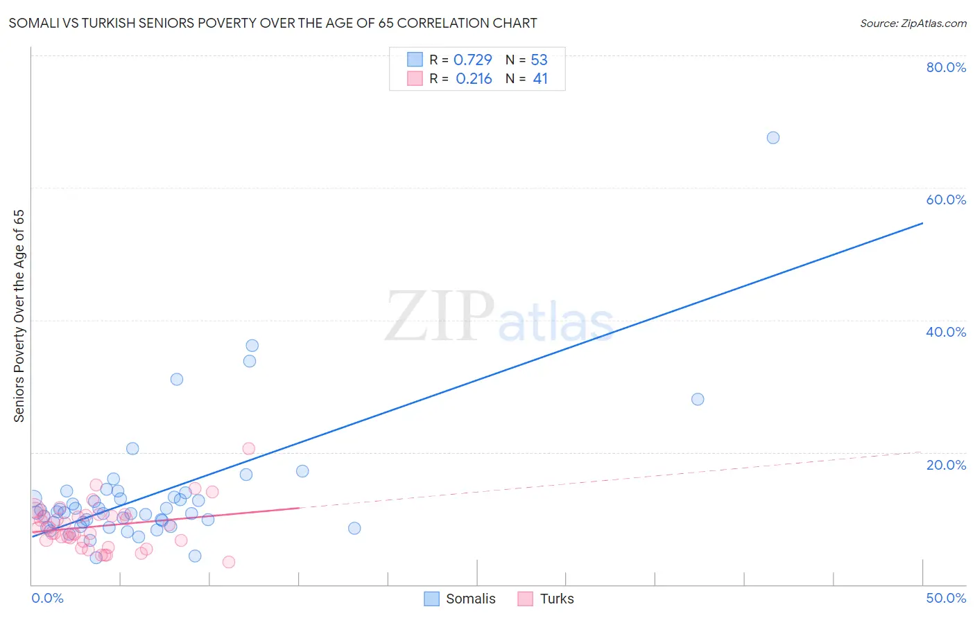 Somali vs Turkish Seniors Poverty Over the Age of 65