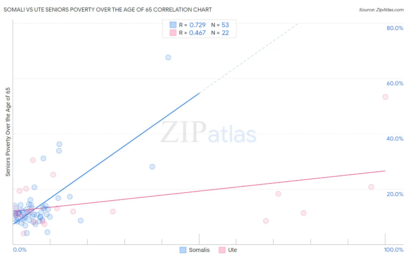 Somali vs Ute Seniors Poverty Over the Age of 65