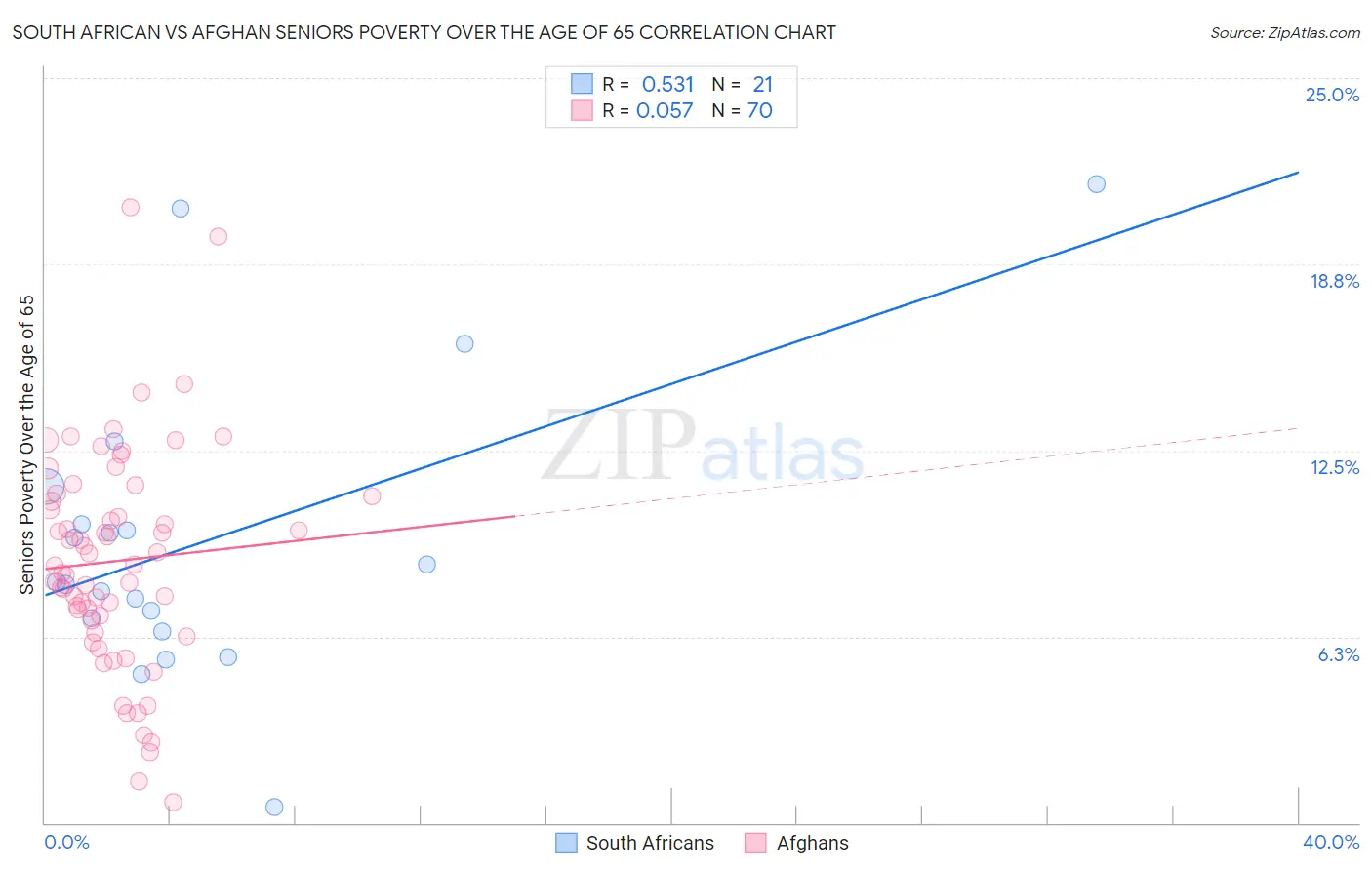 South African vs Afghan Seniors Poverty Over the Age of 65