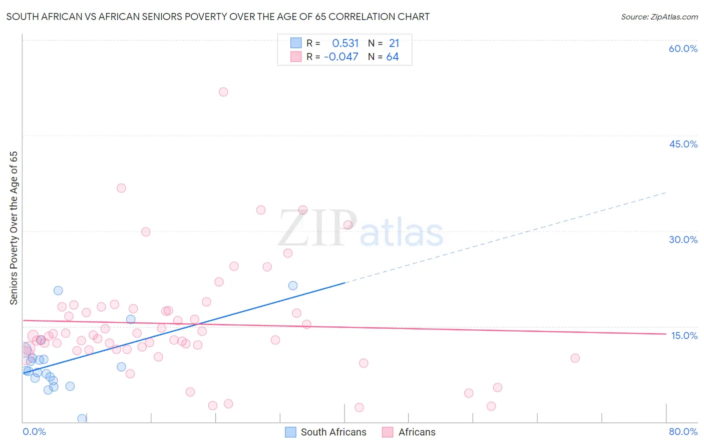 South African vs African Seniors Poverty Over the Age of 65