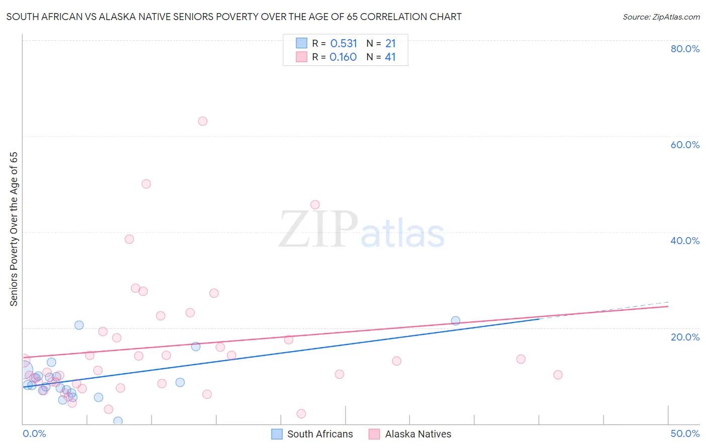 South African vs Alaska Native Seniors Poverty Over the Age of 65