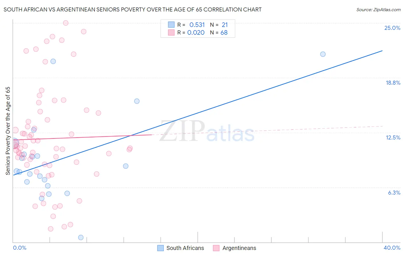 South African vs Argentinean Seniors Poverty Over the Age of 65