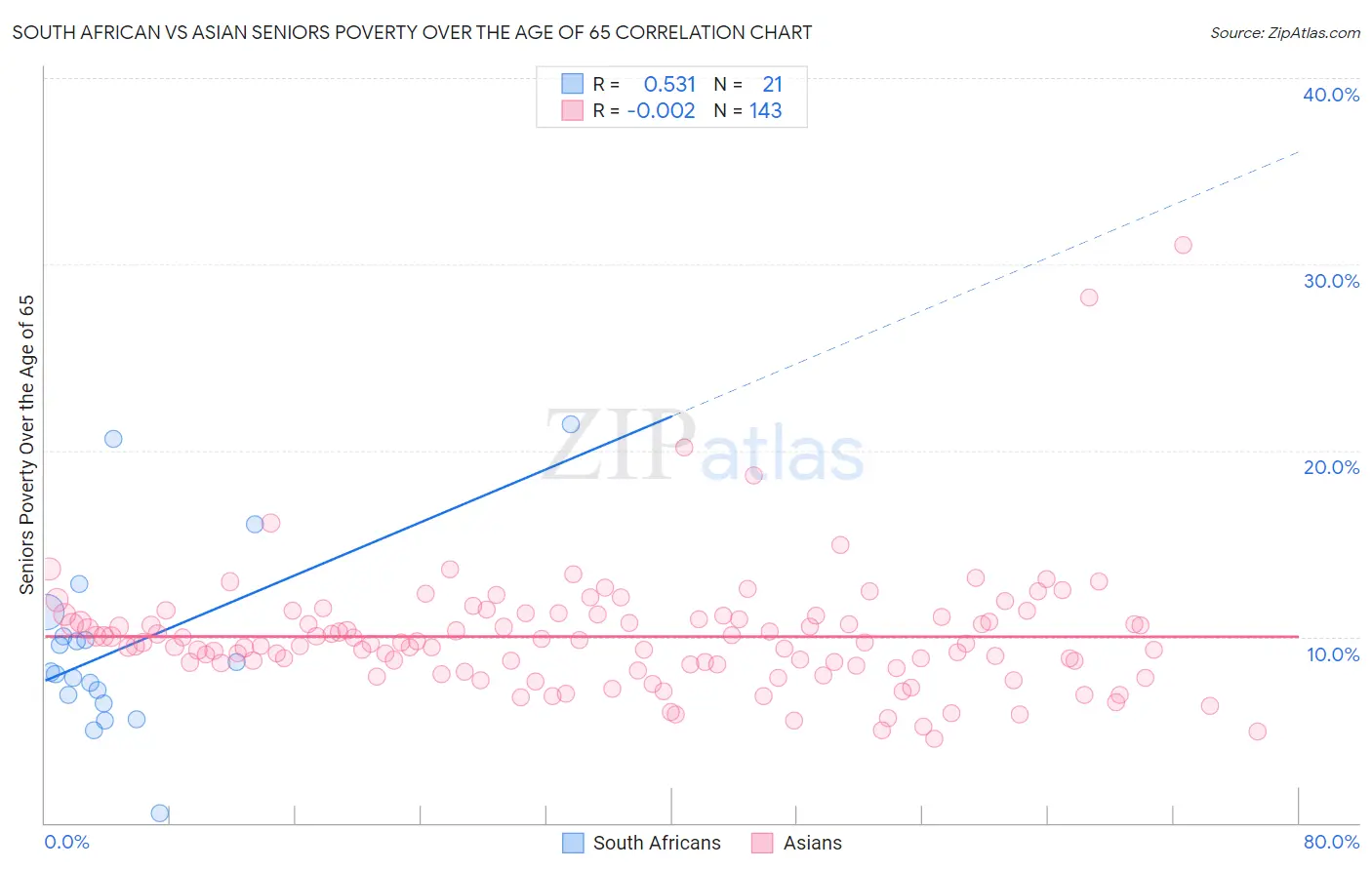 South African vs Asian Seniors Poverty Over the Age of 65