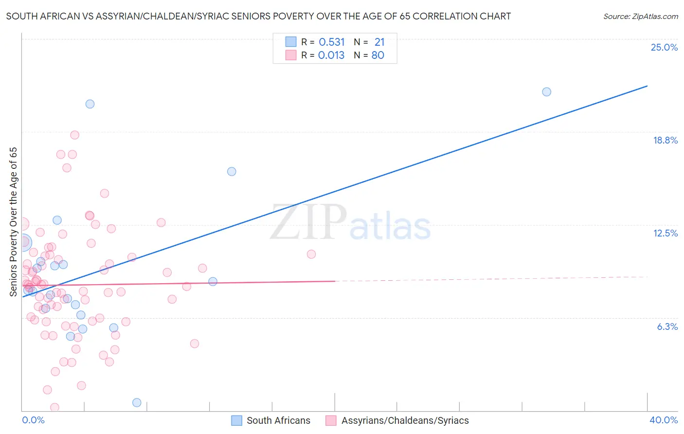 South African vs Assyrian/Chaldean/Syriac Seniors Poverty Over the Age of 65
