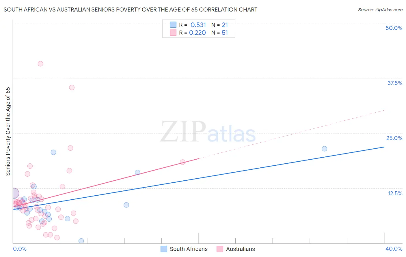 South African vs Australian Seniors Poverty Over the Age of 65