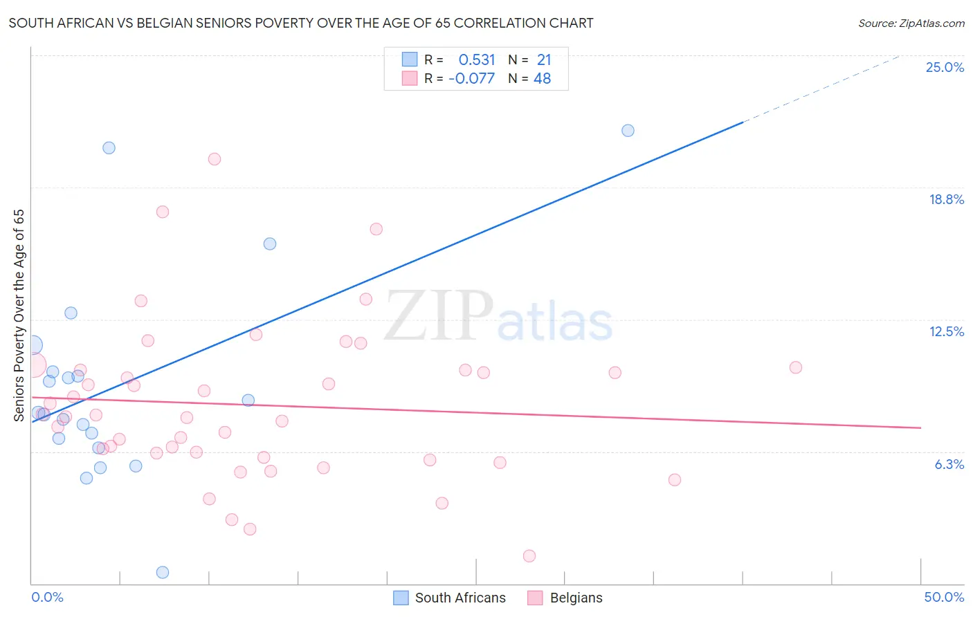 South African vs Belgian Seniors Poverty Over the Age of 65