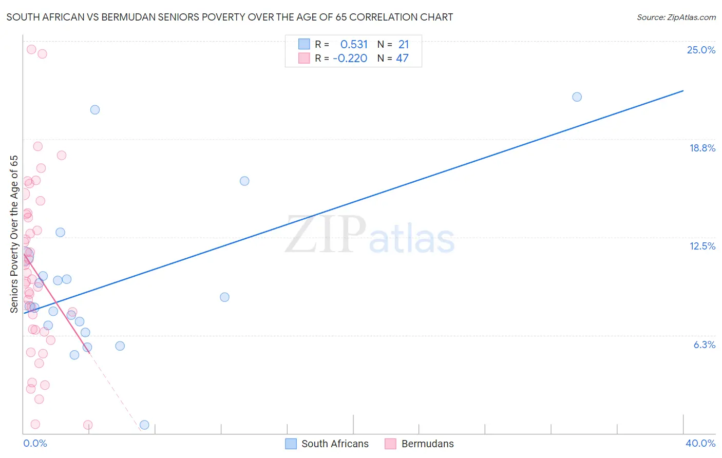South African vs Bermudan Seniors Poverty Over the Age of 65