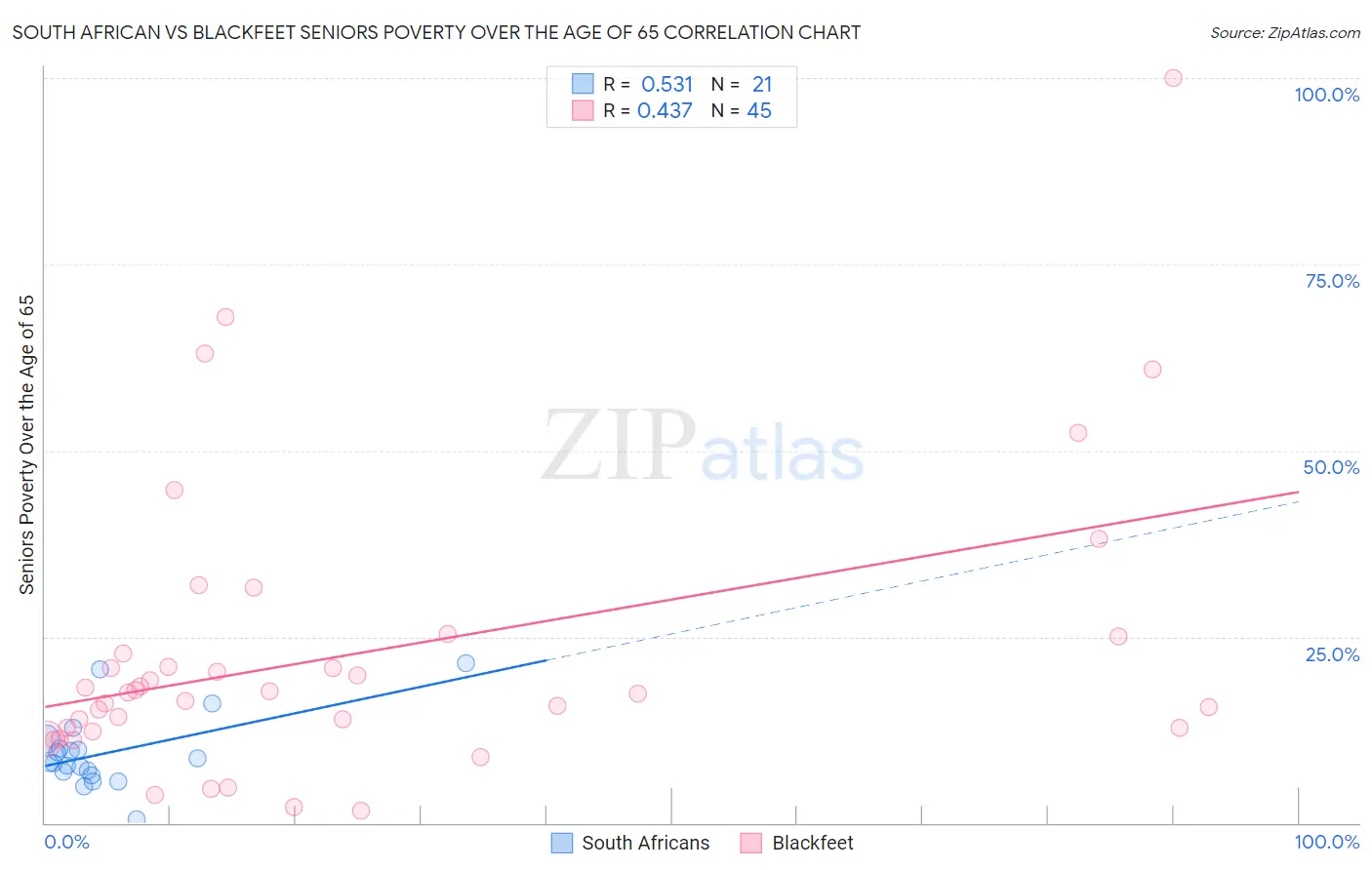 South African vs Blackfeet Seniors Poverty Over the Age of 65