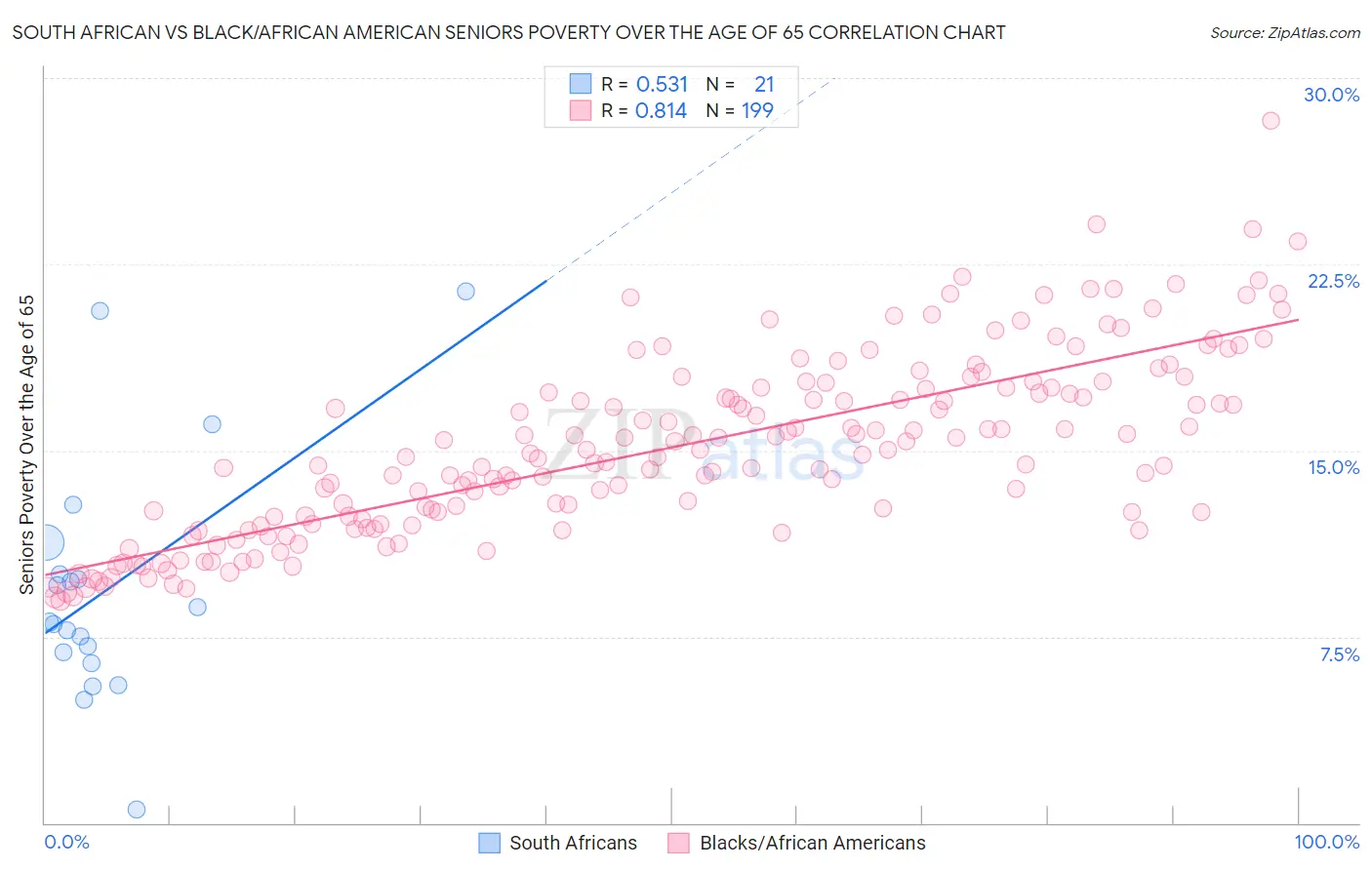 South African vs Black/African American Seniors Poverty Over the Age of 65