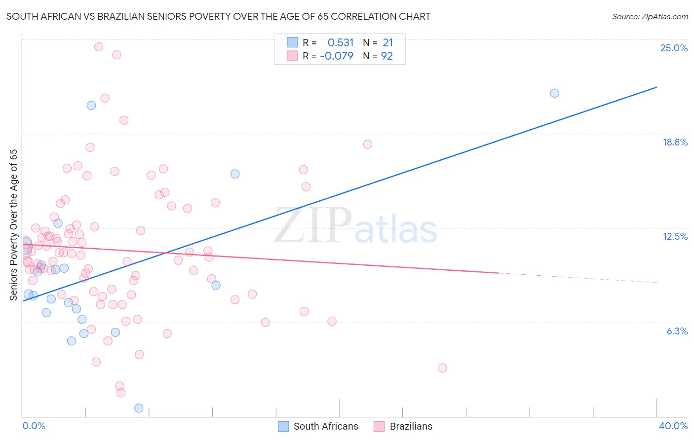 South African vs Brazilian Seniors Poverty Over the Age of 65