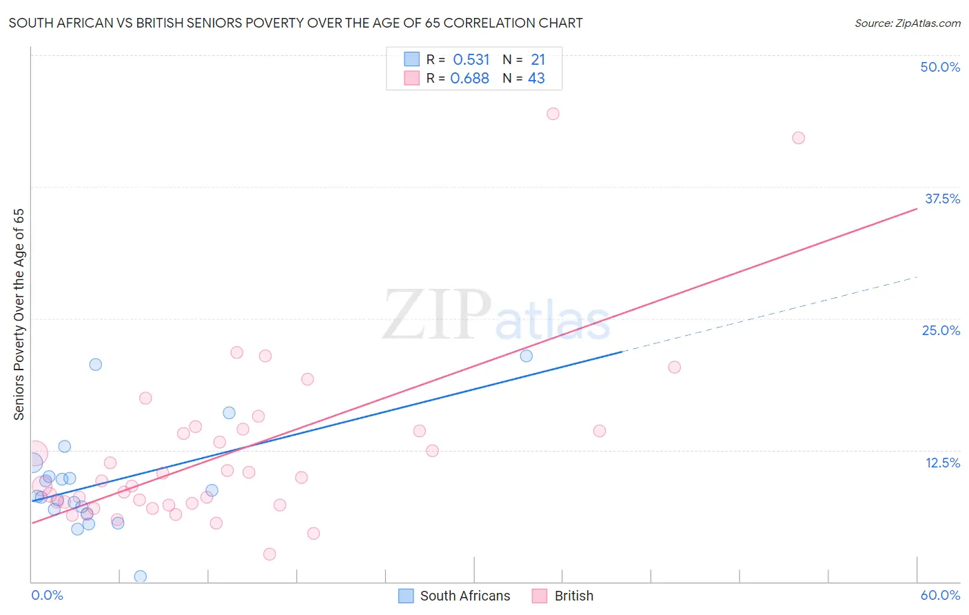 South African vs British Seniors Poverty Over the Age of 65