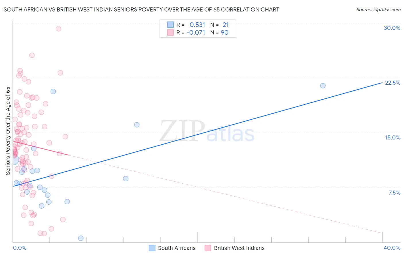 South African vs British West Indian Seniors Poverty Over the Age of 65