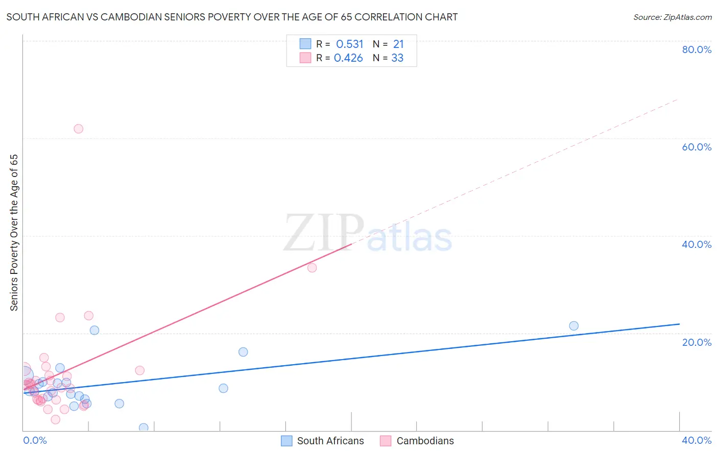 South African vs Cambodian Seniors Poverty Over the Age of 65