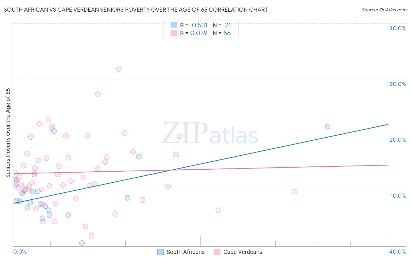 South African vs Cape Verdean Seniors Poverty Over the Age of 65