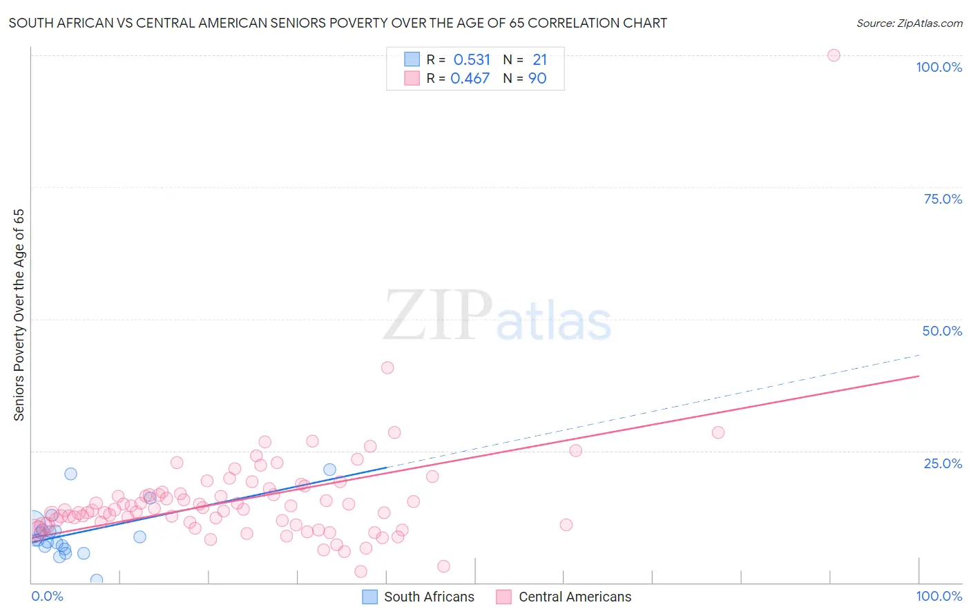 South African vs Central American Seniors Poverty Over the Age of 65