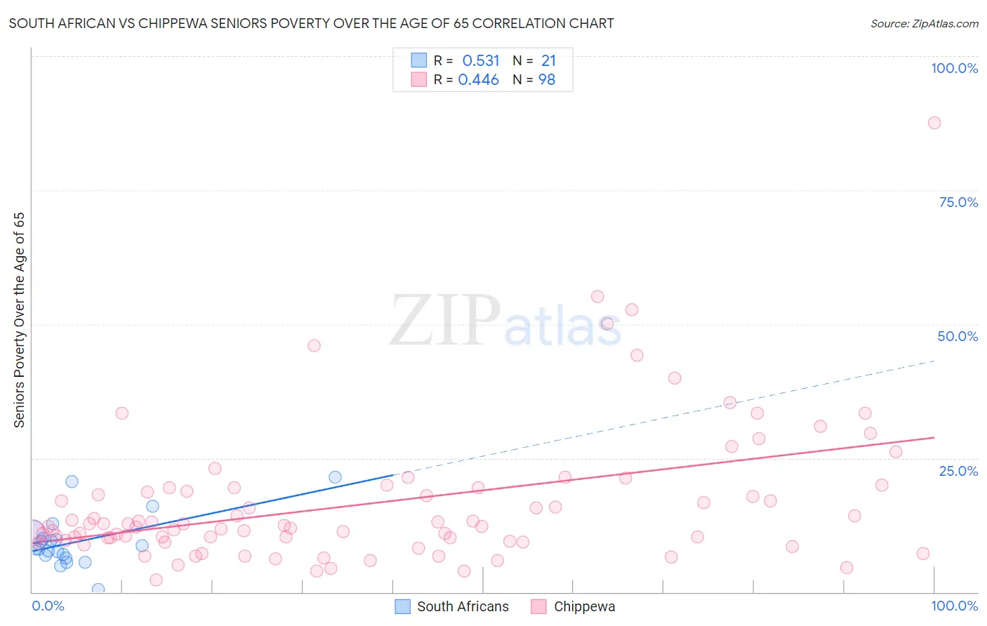 South African vs Chippewa Seniors Poverty Over the Age of 65