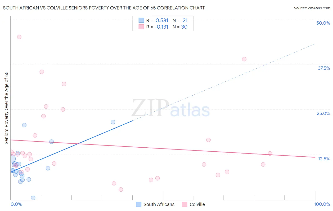 South African vs Colville Seniors Poverty Over the Age of 65