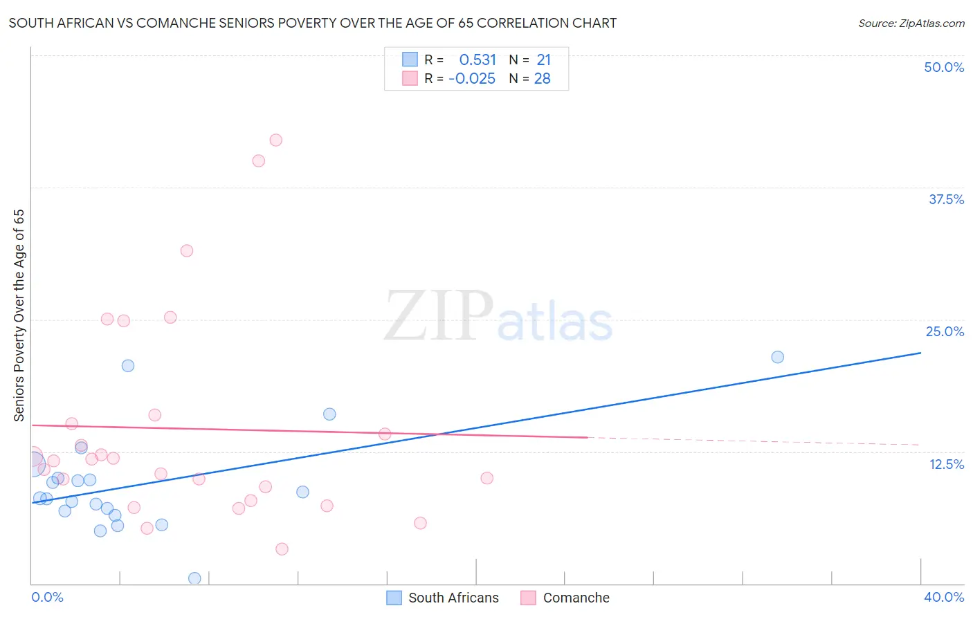 South African vs Comanche Seniors Poverty Over the Age of 65