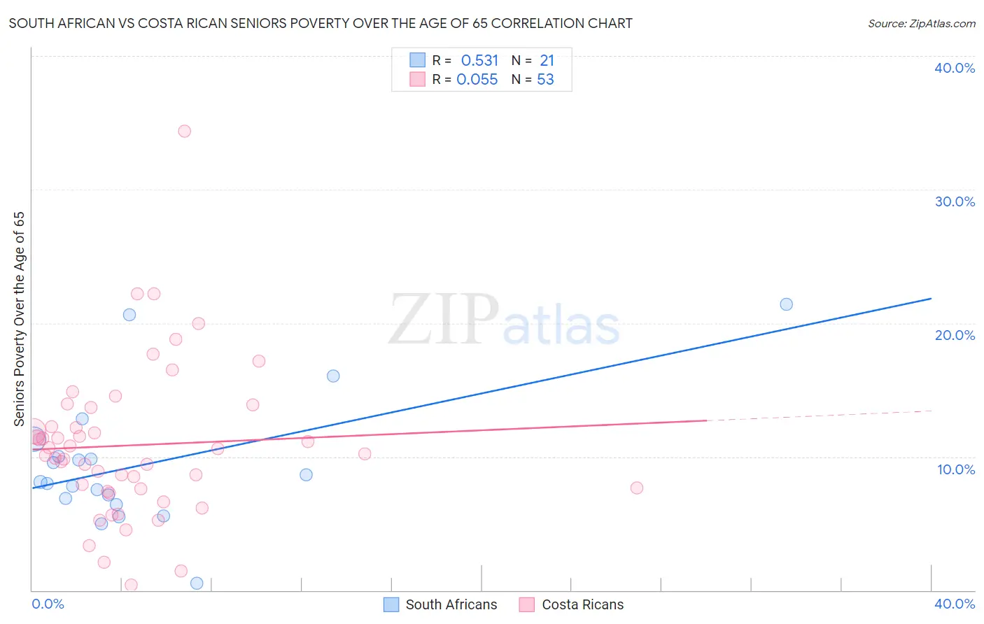 South African vs Costa Rican Seniors Poverty Over the Age of 65