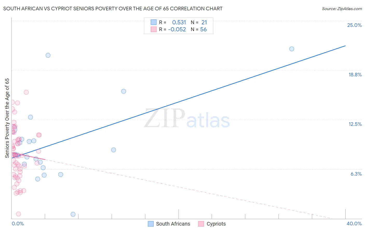 South African vs Cypriot Seniors Poverty Over the Age of 65