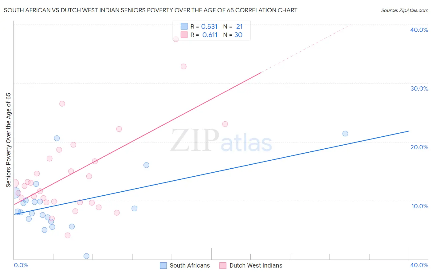 South African vs Dutch West Indian Seniors Poverty Over the Age of 65