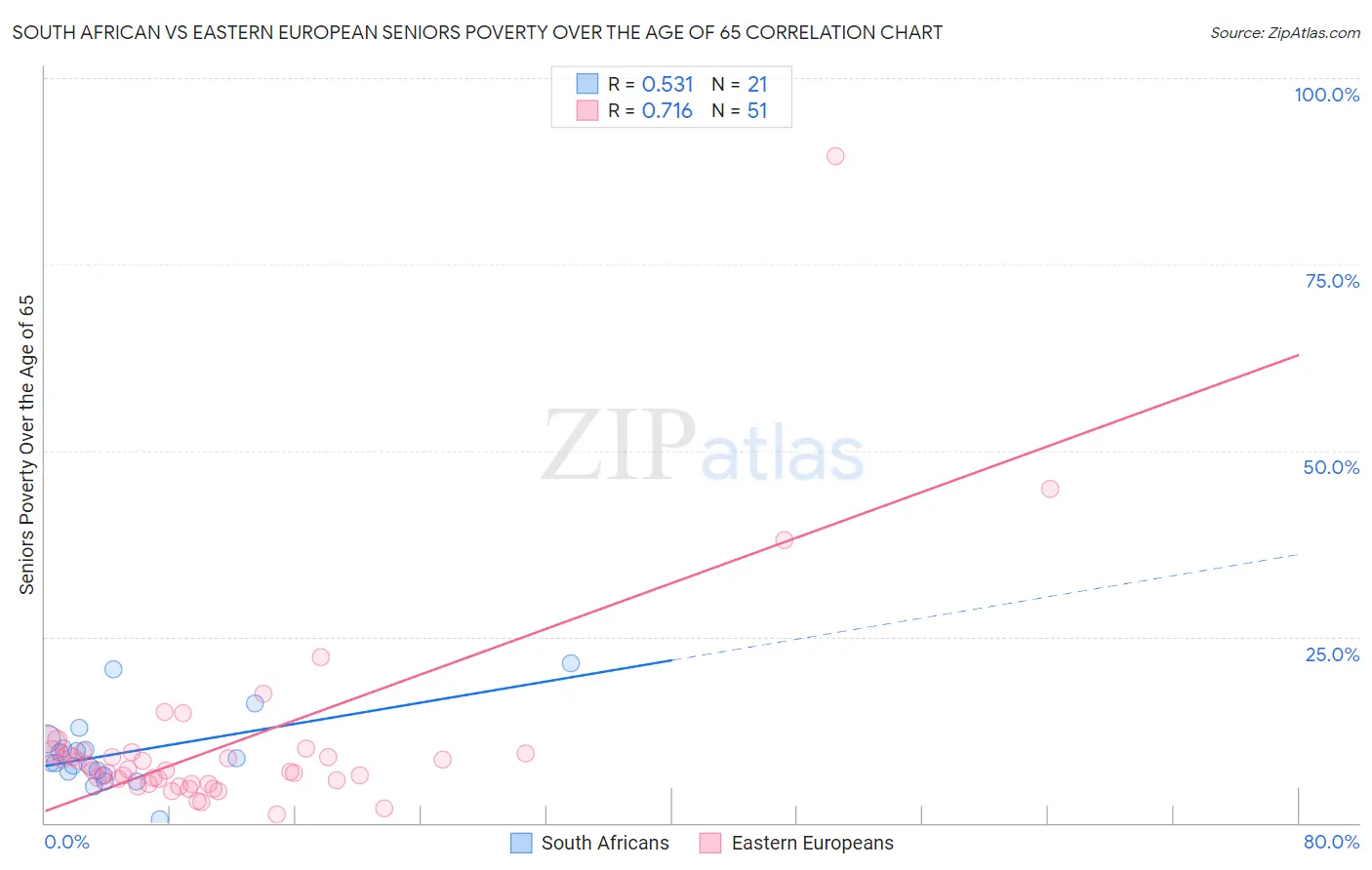 South African vs Eastern European Seniors Poverty Over the Age of 65