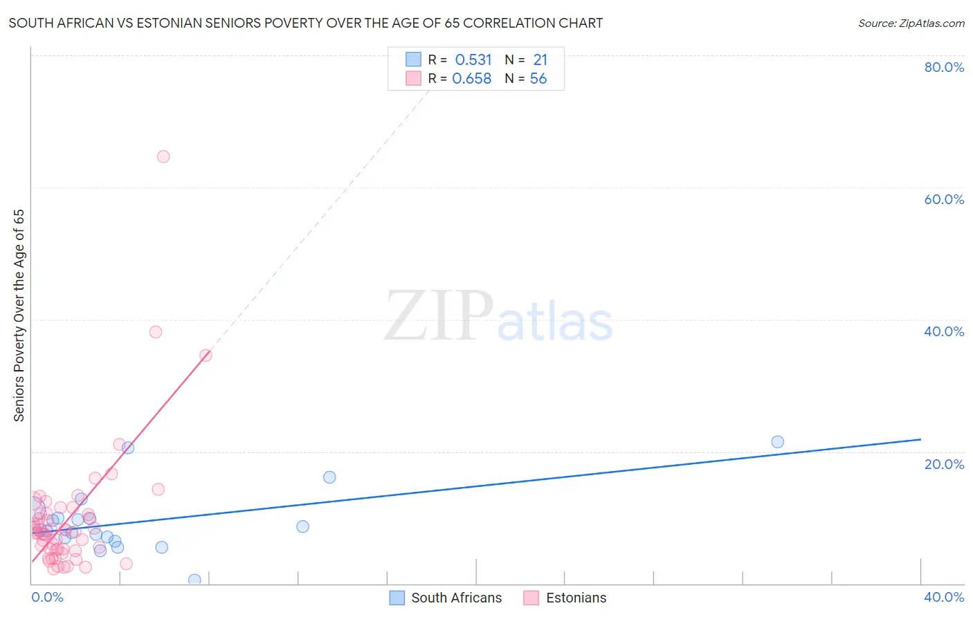 South African vs Estonian Seniors Poverty Over the Age of 65