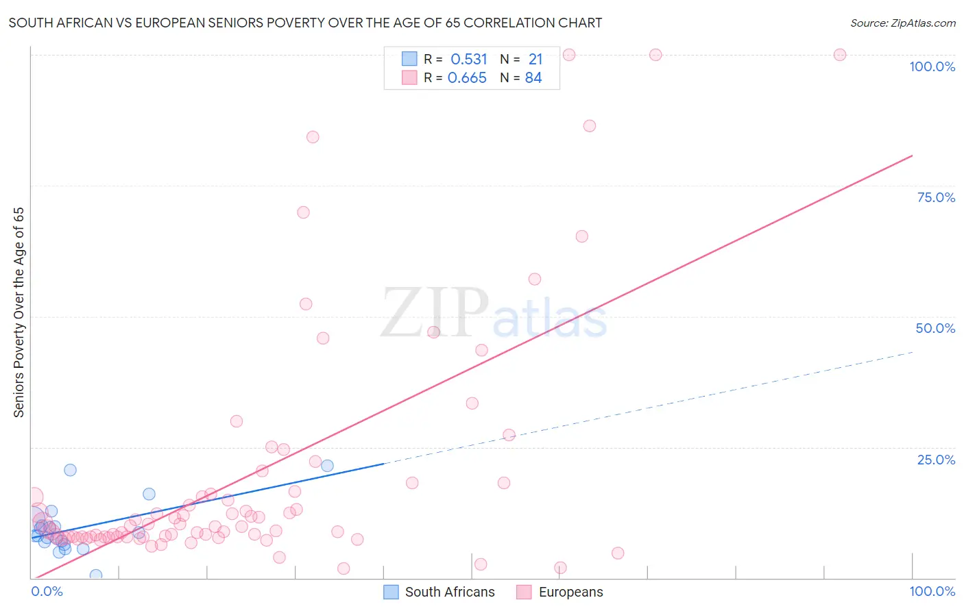 South African vs European Seniors Poverty Over the Age of 65