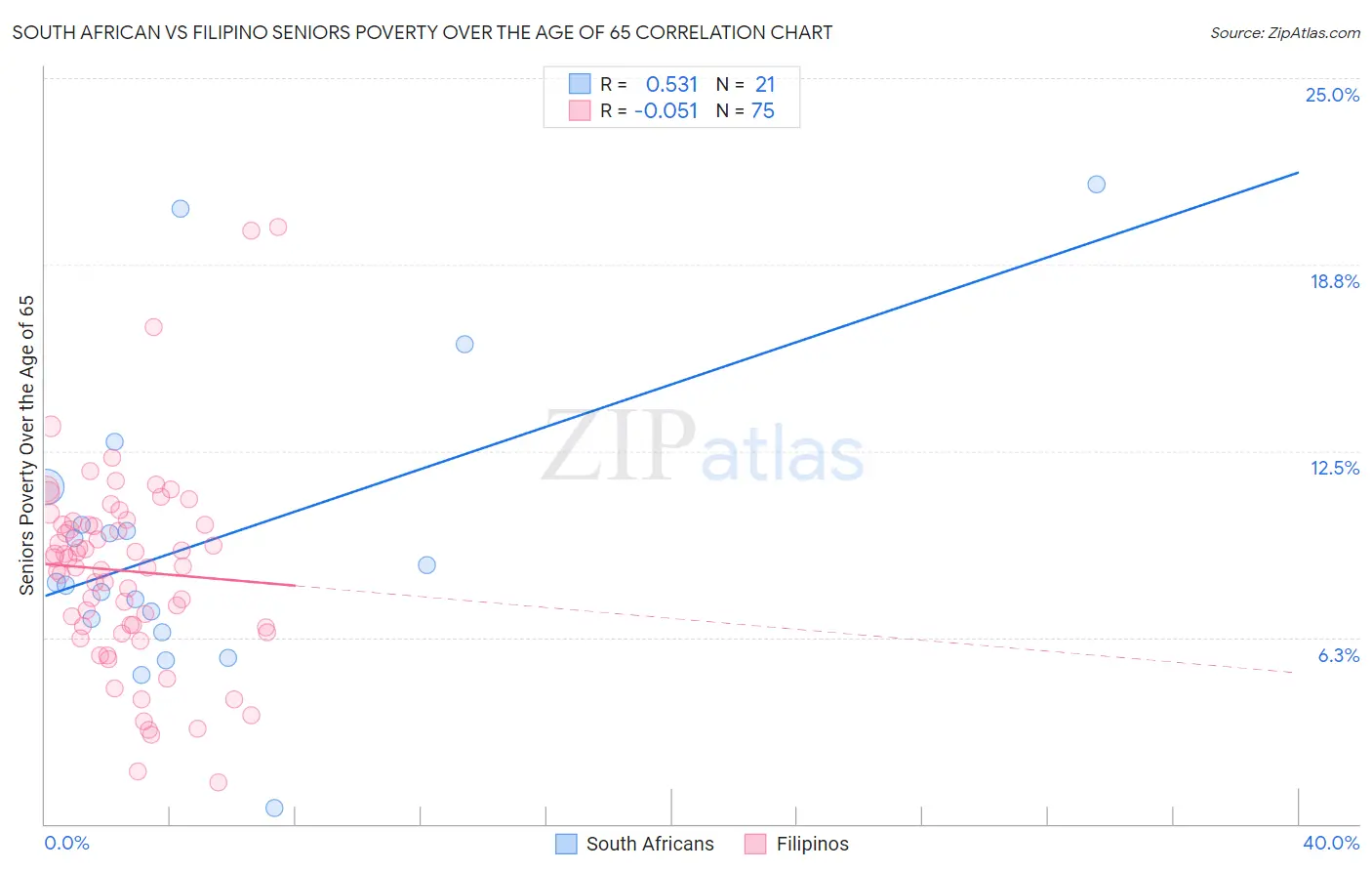 South African vs Filipino Seniors Poverty Over the Age of 65