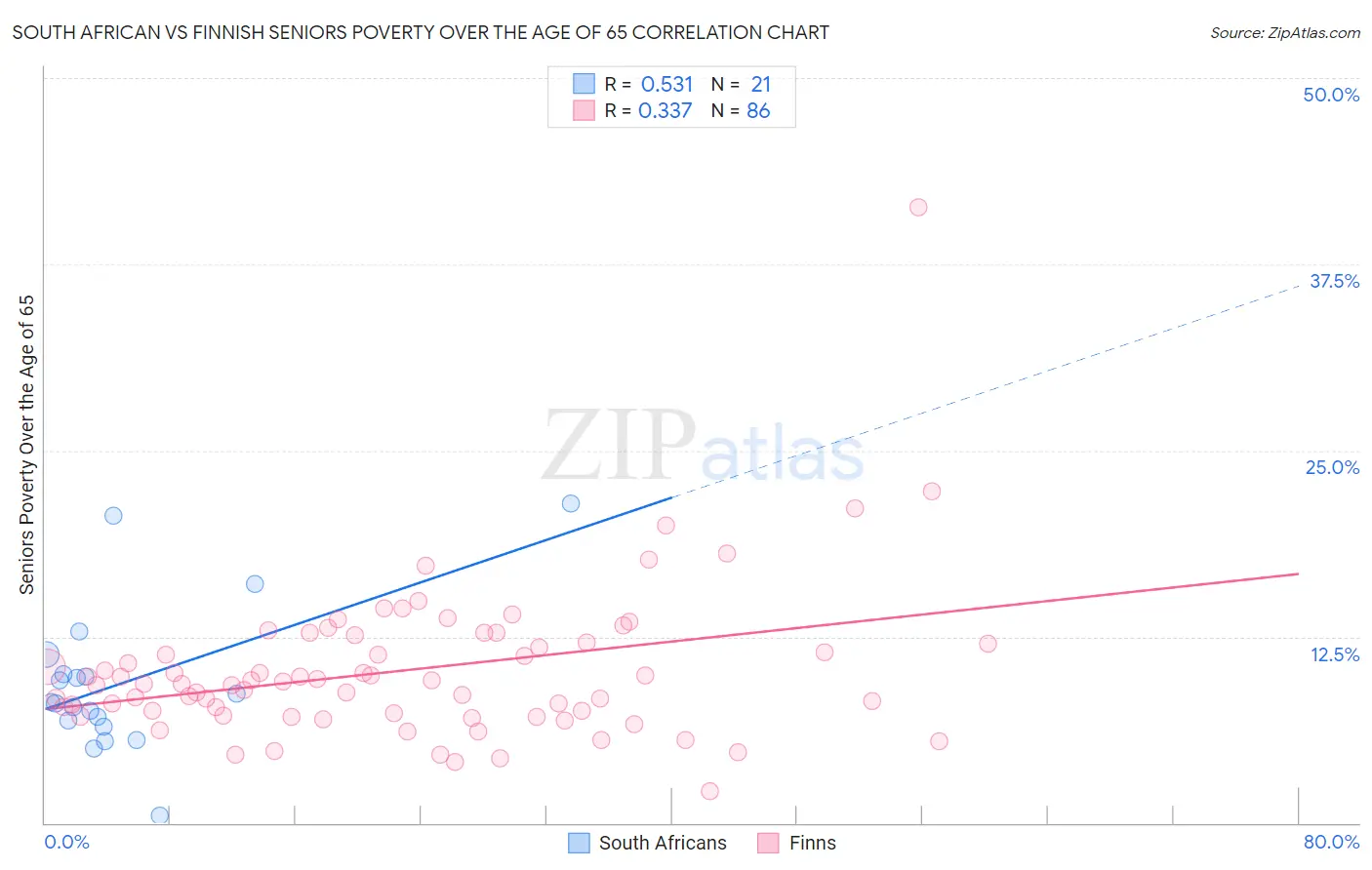 South African vs Finnish Seniors Poverty Over the Age of 65