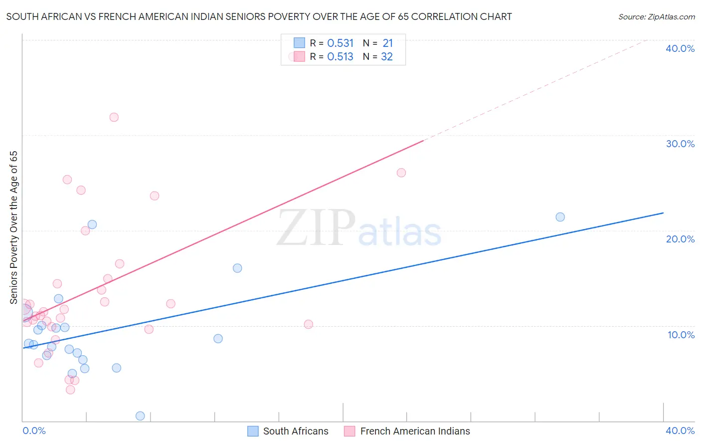 South African vs French American Indian Seniors Poverty Over the Age of 65