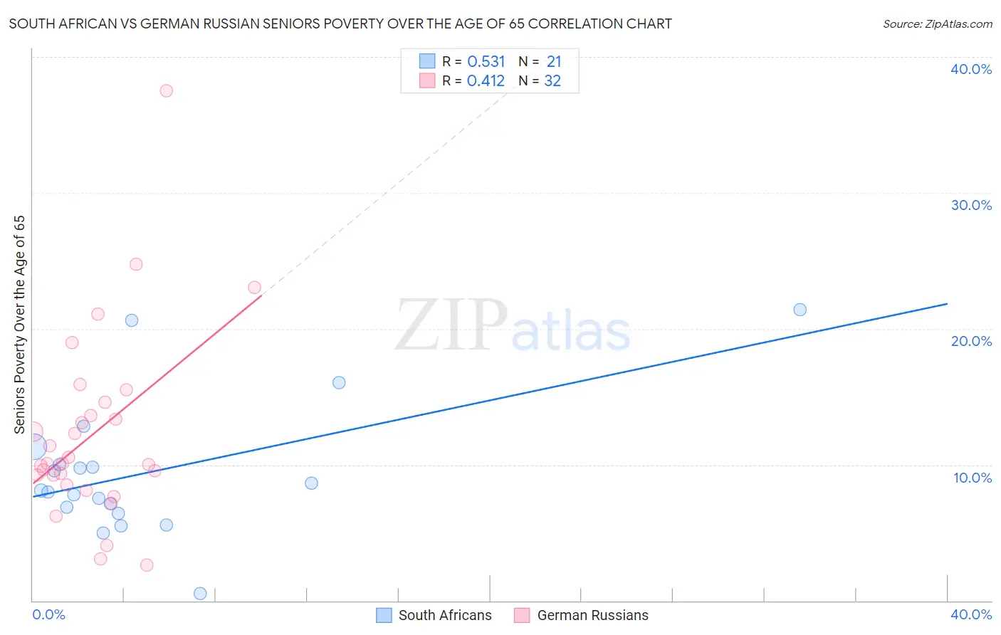 South African vs German Russian Seniors Poverty Over the Age of 65