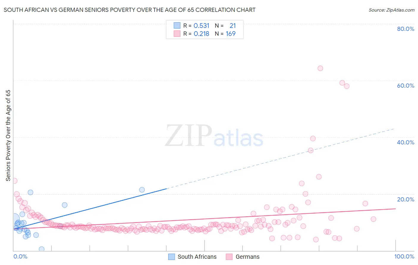 South African vs German Seniors Poverty Over the Age of 65