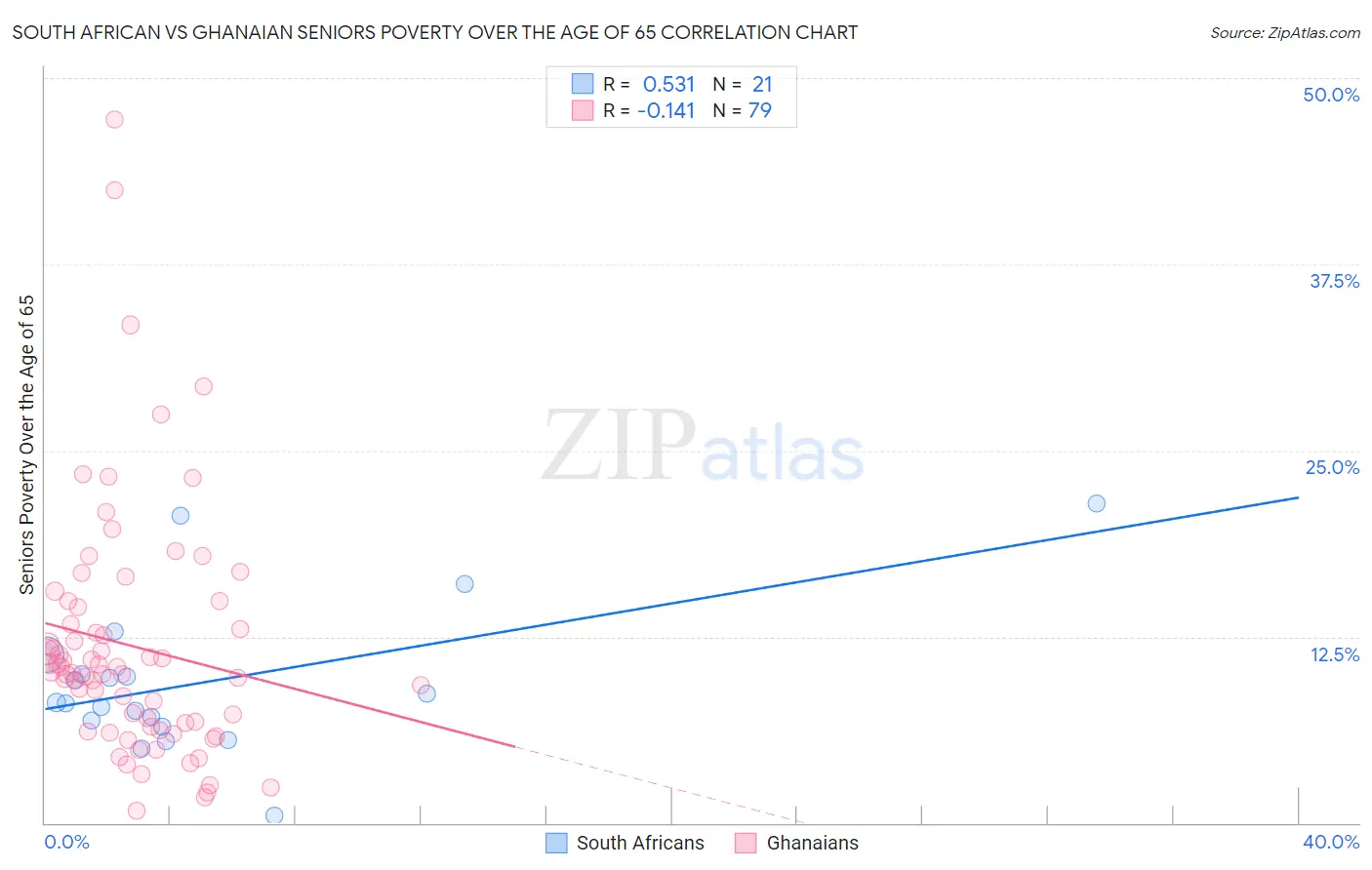 South African vs Ghanaian Seniors Poverty Over the Age of 65