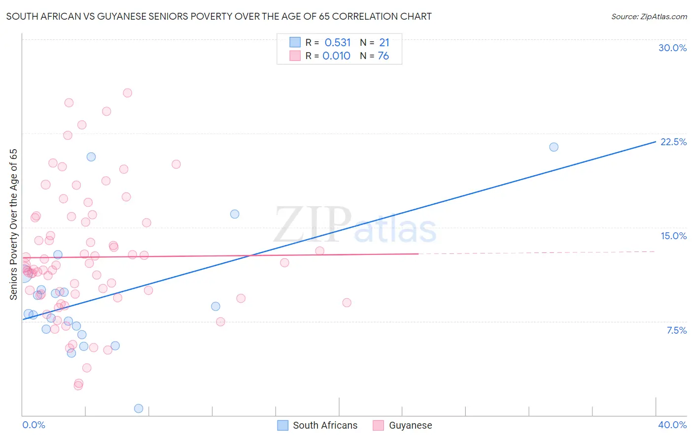 South African vs Guyanese Seniors Poverty Over the Age of 65
