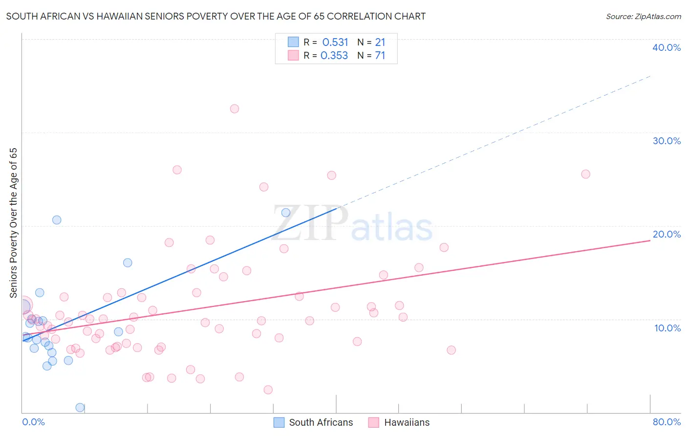 South African vs Hawaiian Seniors Poverty Over the Age of 65