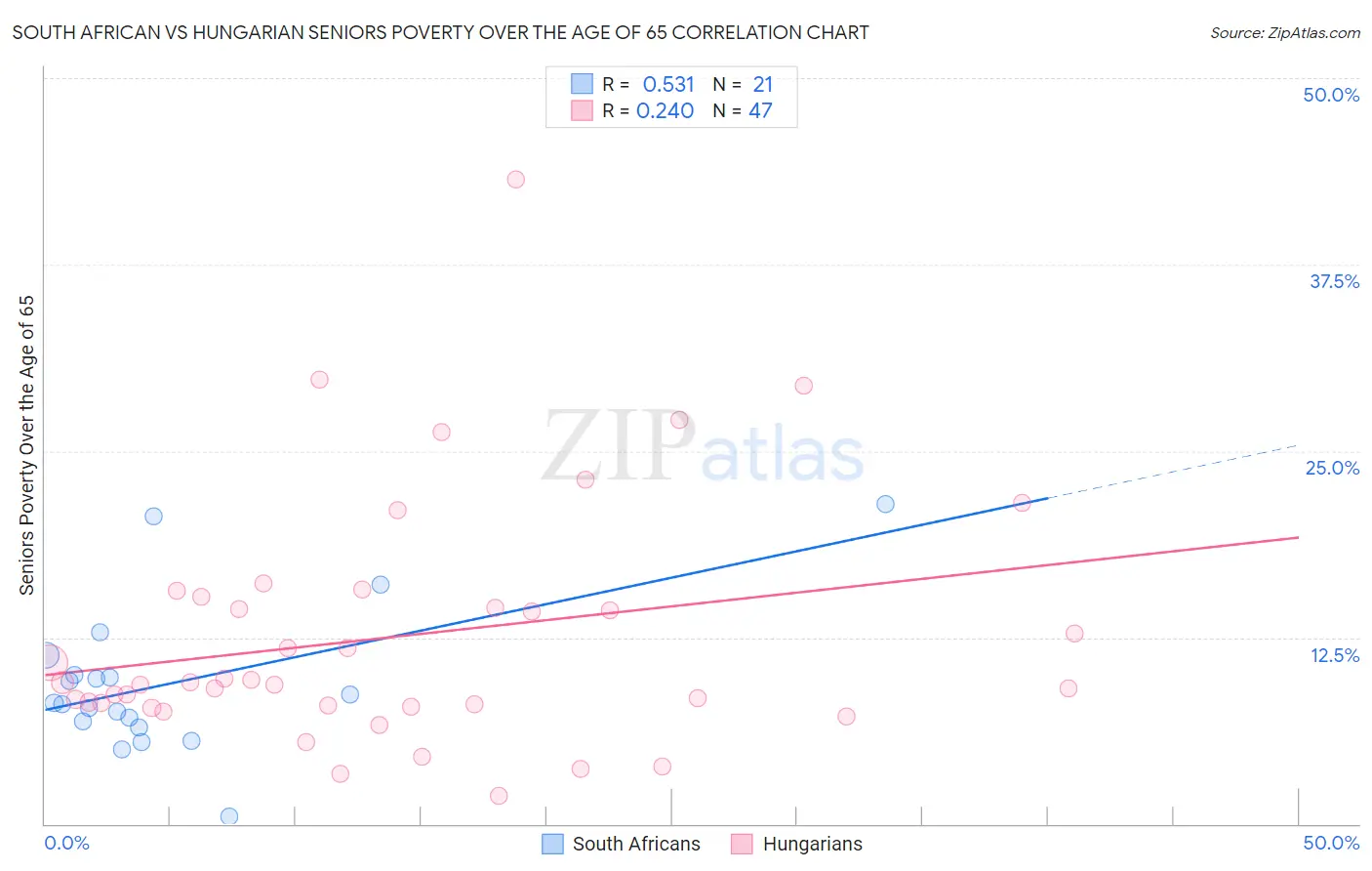 South African vs Hungarian Seniors Poverty Over the Age of 65