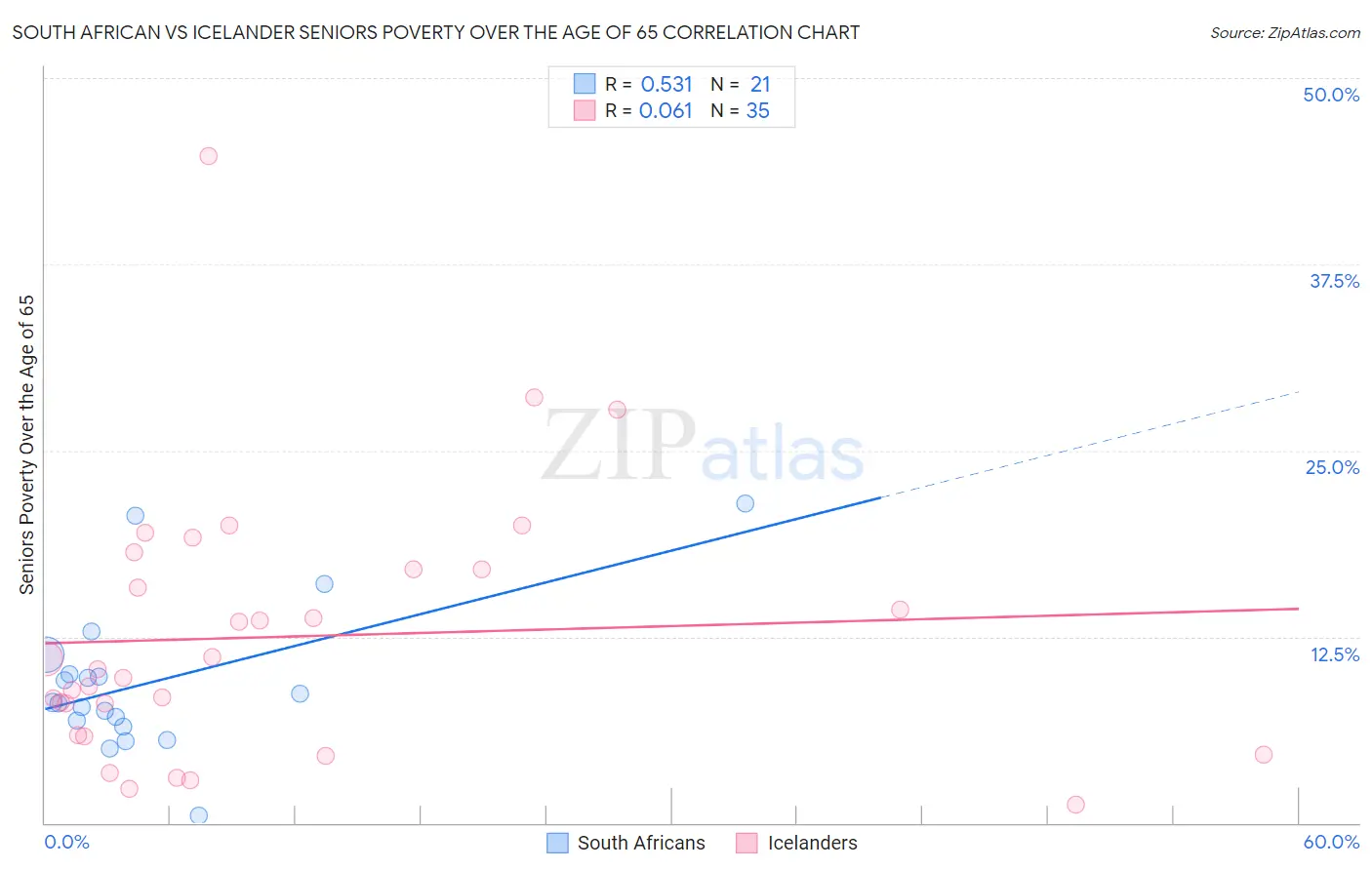 South African vs Icelander Seniors Poverty Over the Age of 65