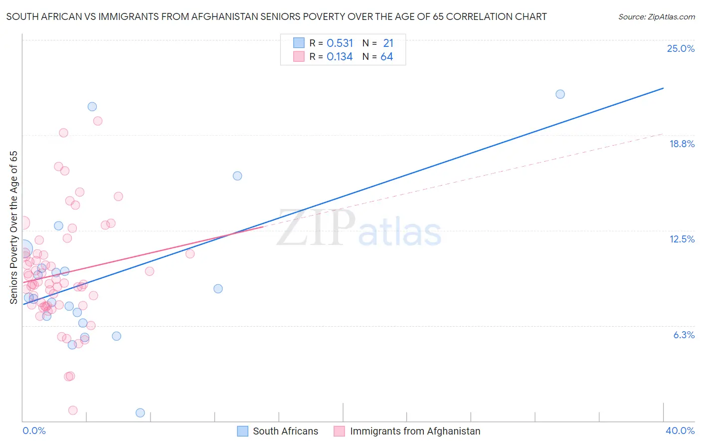 South African vs Immigrants from Afghanistan Seniors Poverty Over the Age of 65